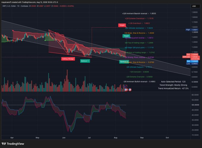 A TradingView chart of XRP/USD on Coinbase showing a downward trend with technical analysis indicators, including a falling wedge pattern, bottom 1 and bottom 2 marked, and various pivot points.