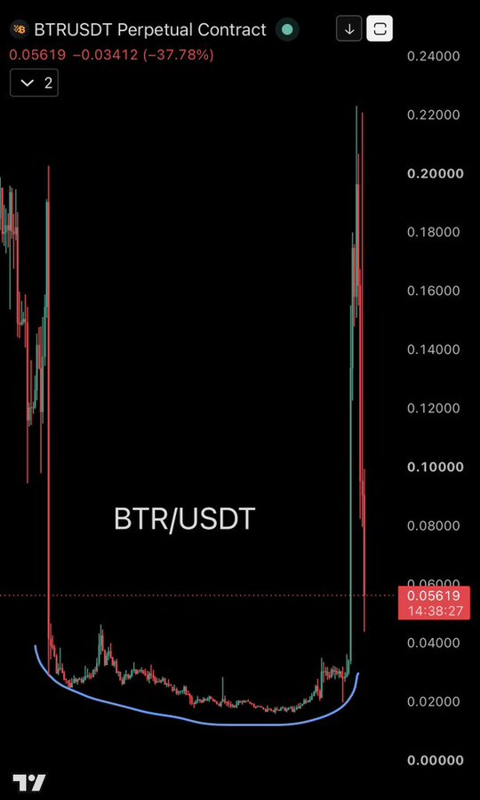 A candlestick chart of the BTR/USDT perpetual contract shows the token crashing from ~$0.20 to ~$0.02, accumulating at the bottom for months (highlighted with a blue arc), before staging a sharp recovery spike. The current price of $0.05619 reflects a 37.78% gain, illustrating the post-accumulation pump pattern referenced in the post.