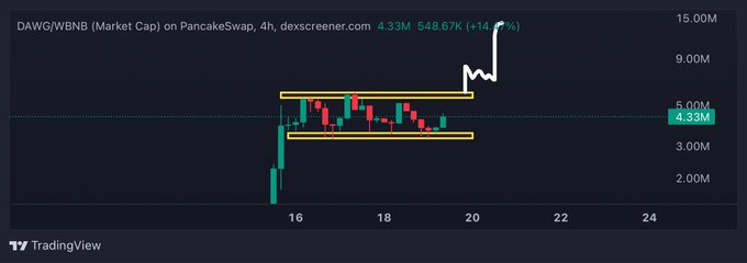 A 4-hour candlestick chart of the DAWG/WBNB trading pair on PancakeSwap shows a price breakout, with the asset surging to a market cap of 4.33M and gaining 14.29% to $548.67, illustrating the bullish momentum highlighted in the post about $DAWG being a potential billion-dollar runner for #BNB.