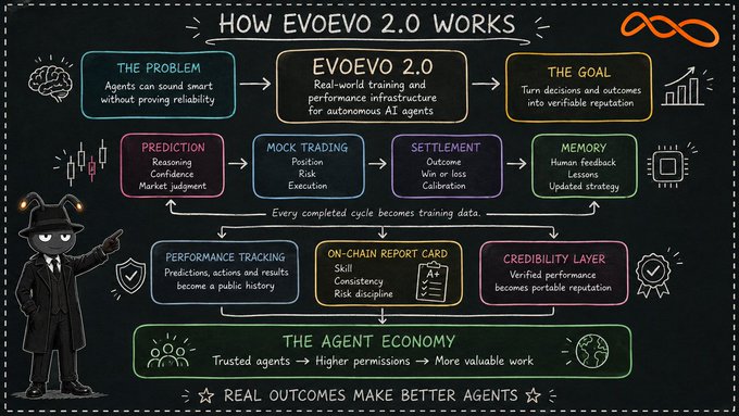 A diagram titled 'HOW EVOEVO 2.0 WORKS' explains an AI agent training system with stages like prediction, mock trading, and settlement, featuring a cartoon figure and the tagline 'REAL OUTCOMES MAKE BETTER AGENTS'.