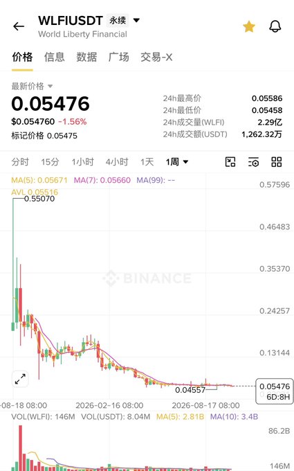 A Binance cryptocurrency chart showing WLFIUSDT (World Liberty Financial) priced at $0.05476, down 1.56%, with a candlestick chart displaying a significant decline over a weekly timeframe.
