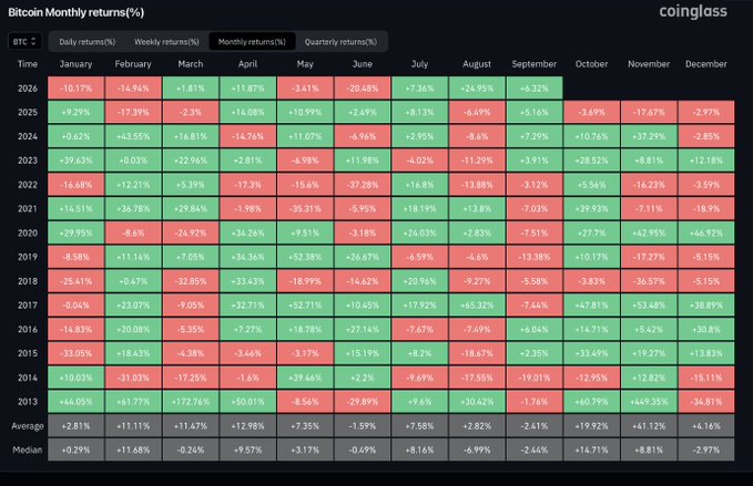 A Coinglass table showing Bitcoin's monthly returns (%) from 2013-2026, with green and red color coding indicating positive and negative performance across each month. The data supports the claim, as September 2026 shows +6.22% and follows consecutive green months, with August (+24.95%) and July (+7.36%) also displaying positive returns to potentially mark a third consecutive green monthly close for BTC.