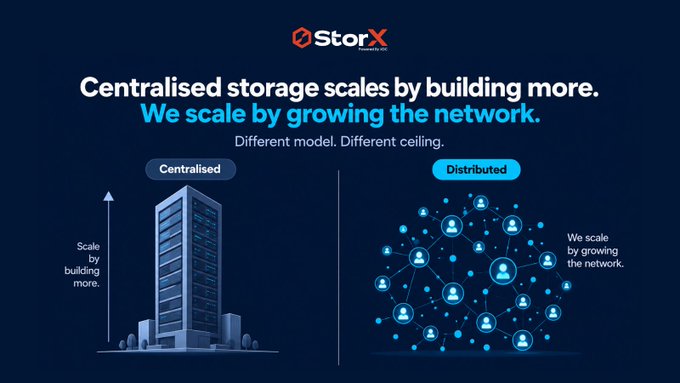 A promotional graphic for 'StorX Network' comparing centralized and distributed storage models. The tagline reads 'Centralised storage scales by building more. We scale by growing the network. Different model. Different ceiling.', with illustrations showing a single building labeled 'Centralised' versus a network of interconnected user nodes labeled 'Distributed'.