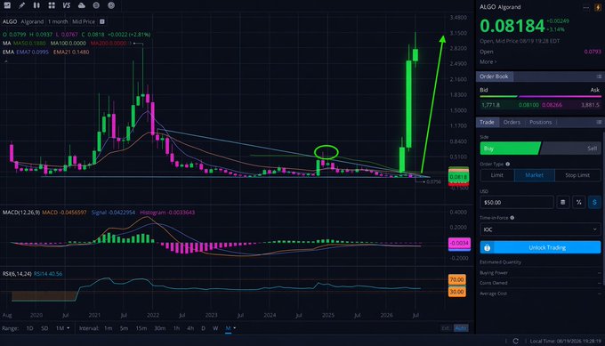 A candlestick trading chart for ALGO/Algrand on a 1-month timeframe showing a recent price spike from 0.0793 to 0.08184, with MACD and RSI indicators visible below.