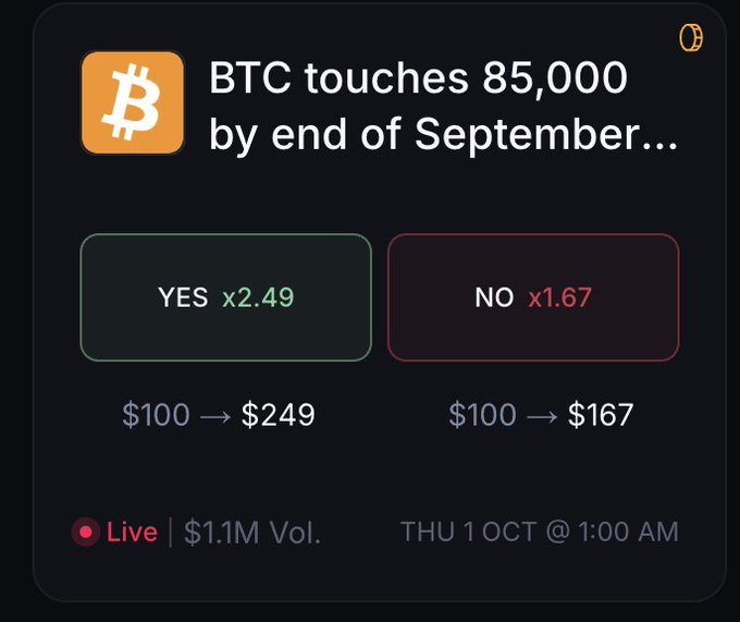 A prediction market interface asks 'BTC touches 85,000 by end of September...' with YES options paying x2.49 and NO options paying x1.67, marked as Live with $1.1M volume.