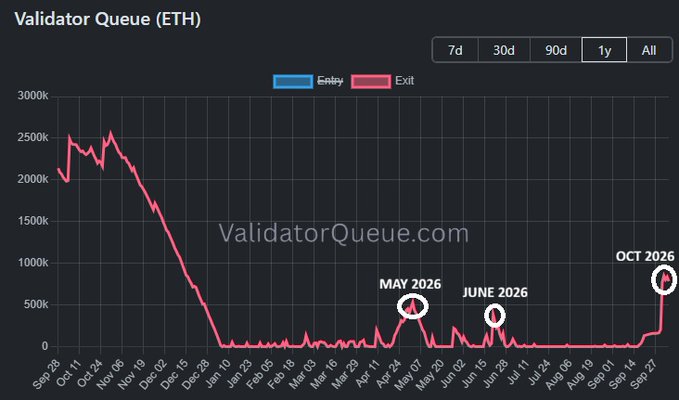A Validator Queue (ETH) chart from ValidatorQueue.com showing entry and exit data over time, with annotations for May 2026, June 2026, and Oct 2026.