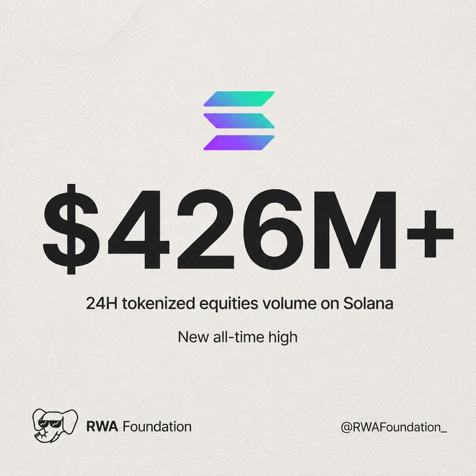 The image shows an infographic that displays the value of tokenized equities (or tokens) on @solana, which were worth $426 million. The post appears to be about a new all-time high for these tokens, with data provided in a clear and concise manner.