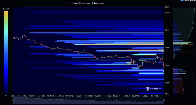 A Bitcoin liquidation heatmap from Coinglass displays a downward price trend from approximately $79,000 to $75,000 between January 14 and January 15, with prominent horizontal blue leverage bands stacked across price levels and visible liquidation volumes (peaking at 42.7M) marked by the right-side counter.