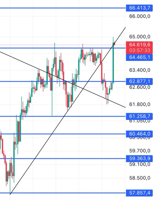 This is a cryptocurrency price chart showing candles and support/resistance levels around 64,000 to 66,000. The 03:57:33 timestamp on the chart directly relates to the post's mention of the "03:00 candle."