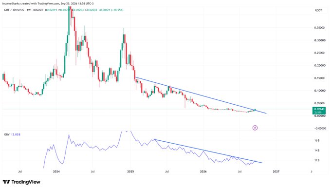 A TradingView weekly chart of GRT/USDT (Binance) shows a multi-year downtrend with a descending channel, while both price and the OBV (On-Balance Volume) indicator at the bottom (currently 12.678) appear to be breaking out of their respective diagonal downtrend lines—aligning with the post's observation of increasing volume and favorable risk-to-reward setup.