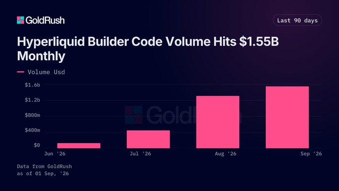 A bar chart from GoldRush titled 'Hyperliquid Builder Code Volume Hits $1.55B Monthly' showing increasing volume from June 2026 to September 2026.
