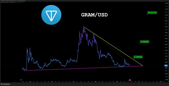 A TradingView chart displays GRAM/USD with price levels marked at 10.0170, 5.0808, and 2.4830, showing a descending triangle pattern converging toward the 1.20 support area, supporting the post's note about adding to $GRAM near the $1.20 level.