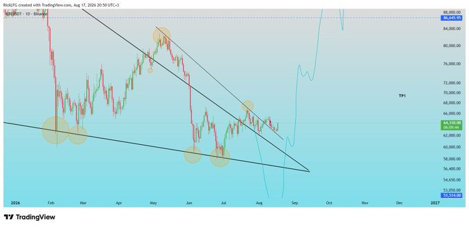 A TradingView chart of BTC/USD on a daily timeframe shows price consolidating within a descending channel, with highlighted yellow circles marking key support levels and a projected path (TP1) suggesting a breakout toward $85,000–$86,000. The caption "UPDATE on $BTC I JUST WANNA SAY HIGHERRRRRR" reflects the bullish breakout potential indicated by the blue trajectory line rising sharply above the descending channel.