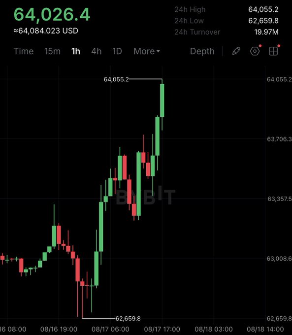 A Bitcoin (BTC) candlestick chart displays the cryptocurrency trading at $64,026.4 USD, having surged from a 24-hour low of $62,659.8 to a high of $64,055.2 on roughly $19.97M in turnover, visually capturing the breakout above the $64,000 mark referenced in the post.