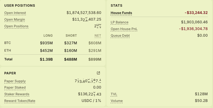 A dashboard displaying "$PAPER" trade platform statistics, showing $1.87B open interest, 296 open positions, and a stark imbalance with $899M in total longs versus $488M shorts—$935M BTC and $452M ETH longs dominating—while House Funds show a -$33,244.32 deficit and Open House P&L sits at -$1.93M, visually confirming the post's claim that the platform's lopsided long positioning is leaving the house unable to pay winners.