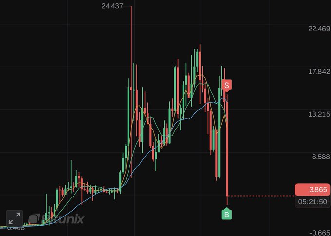 A cryptocurrency candlestick chart shows a token (ticker $LAB) experiencing extreme volatility, with prices spiking to a high of 24.437 before crashing sharply, currently trading at 3.865. The "B" (Buy) and "S" (Sell) markers near the steep decline illustrate the recent selloff, visually reinforcing the post's warning about short squeeze risk for bearish traders.

**Note:** The ticker "$LAB" mentioned in the post doesn't match the chart — the chart has no visible ticker symbol, only the "Unis" interface branding in the corner, so the chart may be illustrative rather than directly showing $LAB.