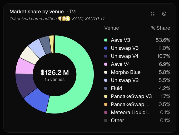 A donut chart displays the market share by venue for tokenized commodities (XAUT, XAUTO +1) across 15 DeFi venues, with a total TVL of $126.2M. Aave V3 dominates with 53.6% share, followed by Uniswap V3 (11.0%), Uniswap V4 (10.7%), and Aave V4 (6.9%), visually confirming the post's claim that Aave V3 now commands over half of DeFi's tokenized gold deposits.