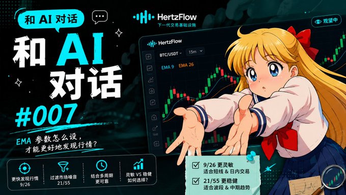 The image is a thumbnail for "和 AI 对话 #007" (Dialogue with AI #007), featuring an anime-style blonde girl reaching toward a screen displaying the HertzFlow trading platform interface. The screen shows BTC/USDT with a default EMA 9 and EMA 26 settings, while on-screen text contrasts these with the commonly used EMA 21/55 parameters discussed in the accompanying post about optimizing EMA indicator settings for better trend trading.