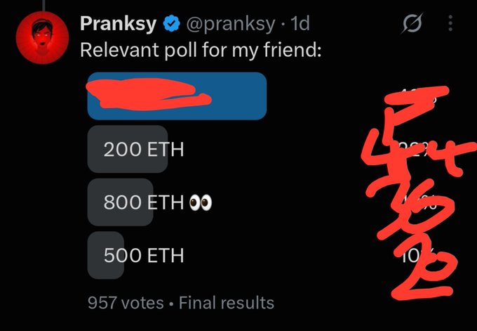 The image shows a Twitter post by verified user @pranksky featuring a poll titled "Relevant poll for my friend" with three ETH price options—200 ETH (44%), 800 ETH (32%), and 500 ETH (36%)—based on 957 total votes, with red scribbles obscuring the title and some results on the right side. The accompanying text explains the poll results, noting 200 ETH won with 44% and 500 ETH came in second at 36%, suggesting a price point between 0.02 and 0.05 going forward.