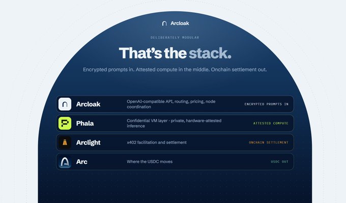 An infographic for "Arcloak" titled "That's the stack," detailing a four-layer technology stack: Arcloak, Phala, Arclight, and Arc, set against a dark blue arched background.