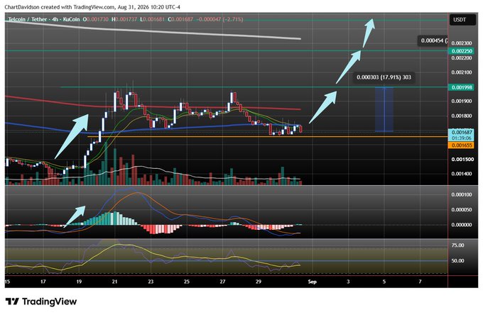 A TradingView chart of the Helium/Tether (HNT/USDT) pair on KuCoin with blue arrows indicating potential upward price movements, showing a current price of 0.001728 and a 2.71% decline.