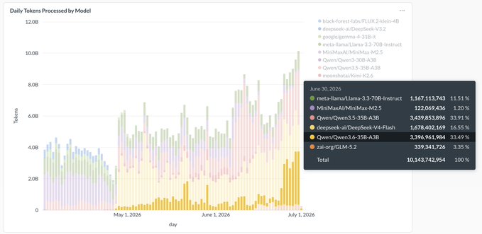 A bar chart titled 'Daily Tokens Processed by Model' from around May 1, 2026 to July 1, 2026, showing AI models like meta-llama/Llama-3.3-70B-Instruct, MiniMaxAI/MiniMax-M2.5, and Qwen/Qwen3-235B-A38B, with June 30, 2026 totaling 10,143,742,954 tokens.