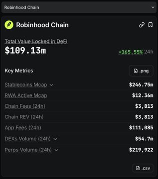 A Robinhood Chain dashboard showing a Total Value Locked in DeFi of $109.13m (+165.55% 24h), with metrics including Stablecoins Mcap $246.75m, RWA Active Mcap $12.36m, and Perps Volume (24h) $219,922.