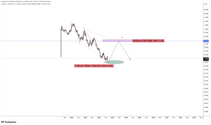 TradingView chart titled 'Intersil Corp (Fairchild)' showing Elliott Wave analysis with Turkish annotations including '3.DALGA TEMAS YERİ 0.065-0.045' and 'OVERLAP DIRTISME YERİ 0.415', with price levels on the right axis ranging from 0.0025 to 0.2000.