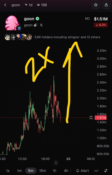 A crypto price chart for the meme coin 'goon' showing a market cap of $1.51M, with hand-drawn yellow arrows indicating '2x' returns to the upside.