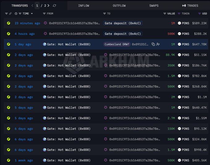 A cryptocurrency transaction tracker showing transfers of PONS tokens with values in USD, including deposits to Gate and Hot Wallet addresses.