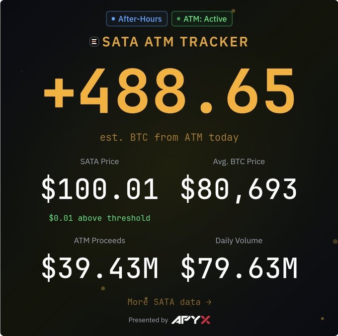 The image displays a "SATA ATM TRACKER" dashboard by Apyx, showing +488.65 estimated BTC from ATM today, a SATA Price of $100.01 (just $0.01 above threshold), an average BTC price of $80,693, ATM proceeds of $39.43M, and a daily volume of $79.63M, visually reinforcing the post's message about increasing money and Bitcoin added to the balance sheet.