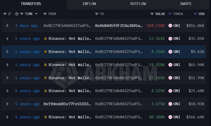 The image displays a blockchain transaction ledger from Arkham showing multiple UNI token transfers to wallet 0x8E279E54b04327adF5..., including a large recent transfer of 104.538K UNI worth $416.06K and several older "Binance: Hot Wallet" transfers dating back 5 years with amounts like 12.561K, 4.256K, 19.928K, and 48.388K UNI. This visualizes the accumulation history of the trader who built a massive UNI position through multiple Binance purchases over time, which then appreciated significantly to ATH levels.