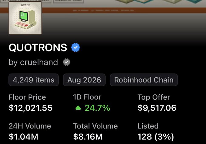 A NFT collection stats page for "QUOTRONS" by cruelhand on the Robinhood Chain showing 4,249 items, with a floor price of $12,021.55 (up 24.7% in 24 hours) and a top offer of $9,517.06—corroborating the post's claim that the floor was recently swept and pushed higher.