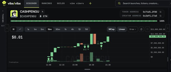 The image shows a Vibe trading chart for "$CASHPENGU" on the ETH network, displaying an impressive price surge to $0.01 with the market cap hitting an ATH of $11,000,000.54 against a backdrop of "TRENDING" status, visually confirming the post's claim about the token's milestone achievement.