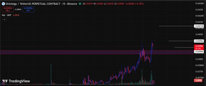 Ontology/TetherUS perpetual contract chart on Binance showing current price 0.03954, up 0.70%, with OI at 3.09M and volume at 2.05M, displaying resistance levels at 0.04098, 0.04111, and 0.04118.
