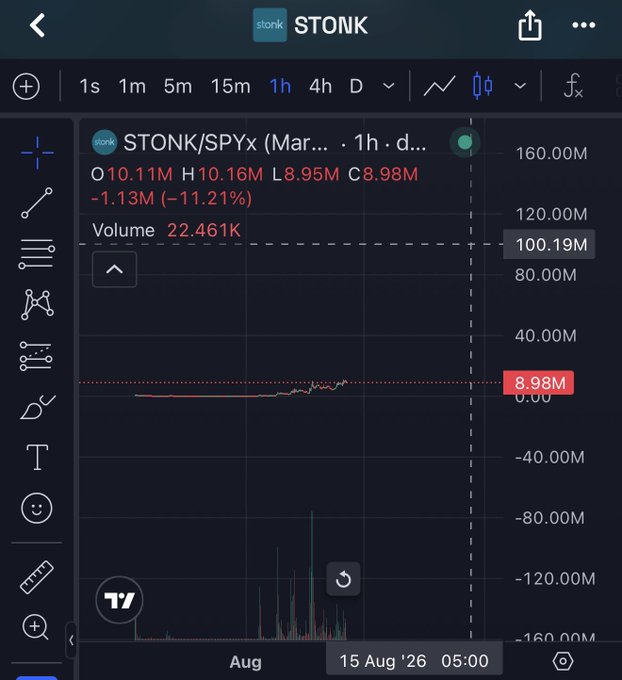 A TradingView chart displays STONK/SPYx with a massive gap between its $100.19M market cap and its actual price level at 8.98M, down 11.21% on the day. The image visually supports the post's criticism that the platform is "larping" as a 100M market cap project while trading at only ~9M, undermining the claimed $1,000,000+ distribution to holders.