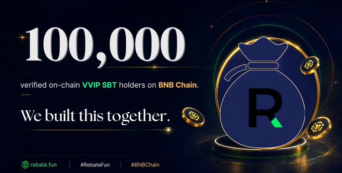 A promotional graphic for Rebate.fun announcing "100,000 verified on-chain VVIP SBT holders on BNB Chain" alongside the tagline "We built this together," featuring a stylized purple money bag with an "R" logo and gold coins.

The image illustrates the post's message about shifting from chasing bigger trades to recognizing the value of rebate rewards—celebrating 100,000 holders who benefit from the platform's collective approach rather than individual big wins.