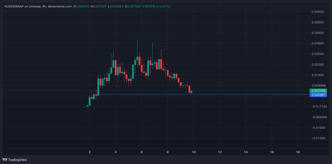 A TradingView 4-hour chart for $NUDES/USDT on Uniswap showing a sharp decline from highs near 0.035 down to the 0.00768 support level, with the post suggesting this area marks a potential bottom. The price action shows a parabolic rise followed by an equally sharp correction, now resting on horizontal support at 0.007892.