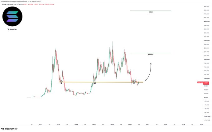 The image is a TradingView chart of Solana (SOLUSD) showing its price action from 2021 through projected 2029, with marked support levels (orange line around $80) that have previously triggered major rallies, and upside targets at $233.8 and $456, visually reinforcing the post's claim about SOL reclaiming a historically bullish support zone with significant potential upside.