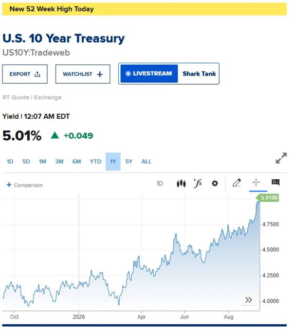 The image shows a CNBC chart of the U.S. 10-Year Treasury yield (US10Y) hitting a new 52-week high of 5.01%, up 0.049, with the 1Y view showing yields rising from around 4.0% in October to above 5.0% by August 2026. This visual reinforces the post's argument by showing the dramatic surge in "risk-free" Treasury yields crossing the psychologically significant 5% threshold, which the author argues should pressure Bitcoin since BTC offers no yield and thus faces a higher opportunity cost when risk-free alternatives pay so generously.