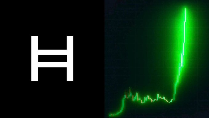 The image shows the white "H" logo of Hedera (HBAR) on a black background alongside a green candlestick chart depicting a sharp upward price spike. This visual emphasizes the post's claim of over 208.2 million $HBAR being withdrawn from exchanges, illustrating the resulting supply shock and dramatic price movement.