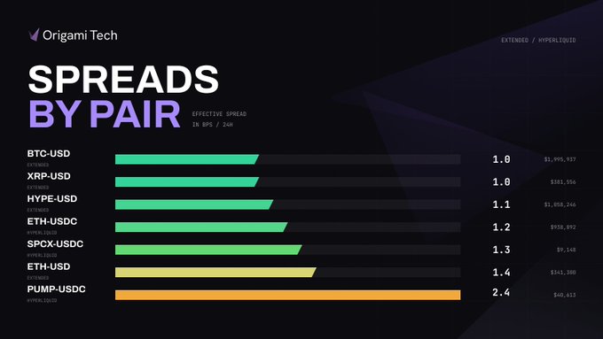A chart from Origami Tech titled 'SPREADS BY PAIR' showing effective spreads in BPS over 24 hours for various crypto pairs including BTC-USD, XRP-USD, HYPE-USD, ETH-USDC, and PUMP-USDC.