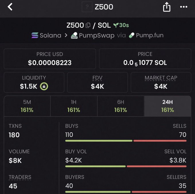 A crypto trading interface showing token 'Z500' on Solana via PumpSwap/Pump.fun, with a price of $0.00008223, liquidity of $1.5K, FDV of $4K, and a 161% gain across all timeframes.