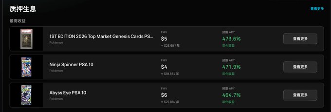 A dark-themed interface displaying a '抵押生息' (Lending Interest) section showing the highest annualized yields: '1ST EDITION 2026 Top Market Genesis Card PS...' at 473.6%, 'Ninja Spinner PSA 10' at 471.9%, and 'Abyss Eye PSA 10' at 464.7%.