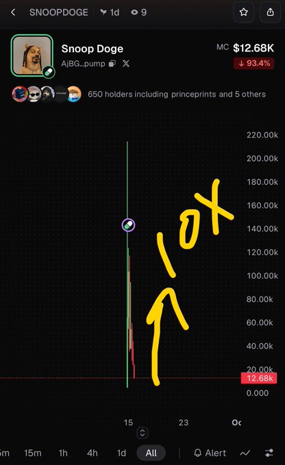 A mobile trading app screen shows the token 'SNOOPDOGE' (Snoop Doge) with a market cap of $12.68K, down 93.4%, with yellow handwritten text '10X' and an arrow drawn over the price chart.