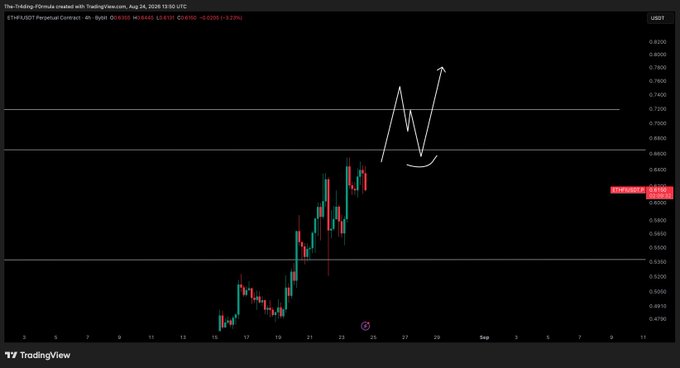 The image displays a 4-hour candlestick chart for the ETHFI/USDT perpetual contract on TradingView, currently priced at 0.6309, with a hand-drawn white annotation showing a sharp upward move followed by a curling pattern. The accompanying post notes that the range high still needs to be broken, and the chart's drawn pattern illustrates the expected bullish continuation toward that target above 0.7000.