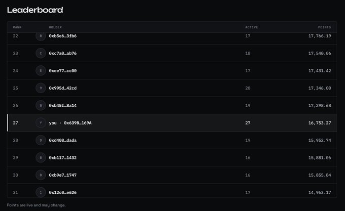 A dark-themed leaderboard displays ranks 22-31, with the user "you" ranked 27th at address "0x6398...169A" showing 27 active entries and 16,753.27 points, highlighted in a lighter row to match the achievement noted in the post about reaching 27th place with 27 active holdings.