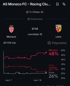 The image shows a Polymarket betting page for AS Monaco FC vs Racing Club de Lens, scheduled for 21:45, with 7 hours 29 minutes remaining and $77.17K volume, displaying odds of Monaco at 48%, Lens at 27%, and Draw at 26% on a live probability chart tracking from September 7 to September 16. The accompanying post predicts a high-scoring game between these two teams who combined for 5 goals in each of their two meetings last season, supporting a bet on over 7 goals.