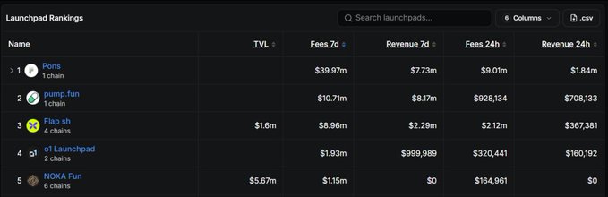 A dark-themed "Launchpad Rankings" dashboard displays five crypto platforms, with Pons topping the list at $39.97m in 7-day fees and $9.01m in 24-hour fees, nearly quadrupling pump.fun's $10.71m 7-day fees—visually confirming the post's claim about Pons's dramatic fee dominance over pump.fun.
