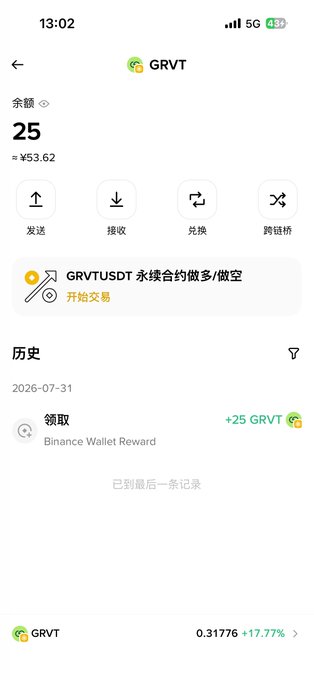 The image shows a Binance Wallet screen displaying a balance of 25 GRVT (~$53.62), with a history record showing the 25 GRVT was received as a "Binance Wallet Reward" on 2026-07-31, and the current price showing 0.31776 with a +17.77% gain—corresponding to the post's mention of unrewarded Binance Wallet GRVT and the recent bullish price surge.